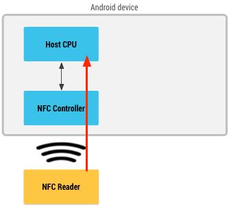 android host card emulation with nfc-b example|Android host based card emulation.